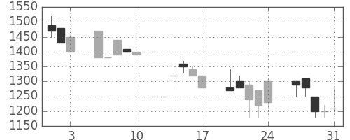 サッポロＨＤの日足チャート(1990年8月)