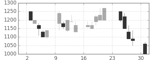 サッポロＨＤの日足チャート(1990年9月)
