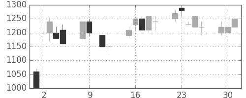 サッポロＨＤの日足チャート(1990年10月)