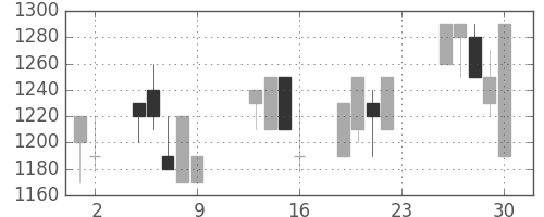サッポロＨＤの日足チャート(1990年11月)