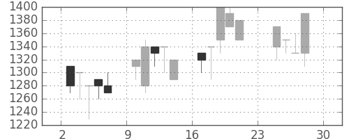 サッポロＨＤの日足チャート(1990年12月)
