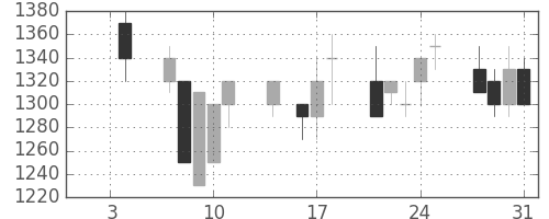 サッポロＨＤの日足チャート(1991年1月)