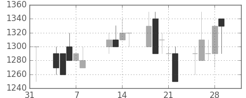 サッポロＨＤの日足チャート(1991年2月)