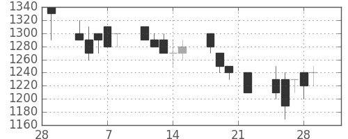 サッポロＨＤの日足チャート(1991年3月)