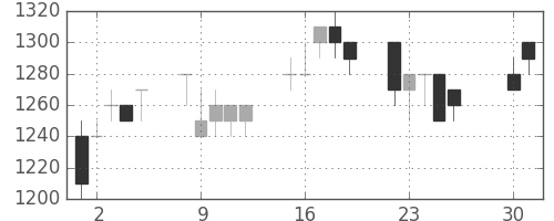 サッポロＨＤの日足チャート(1991年4月)