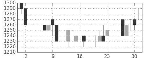 サッポロＨＤの日足チャート(1991年5月)