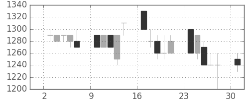サッポロＨＤの日足チャート(1991年6月)