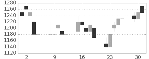 サッポロＨＤの日足チャート(1991年7月)