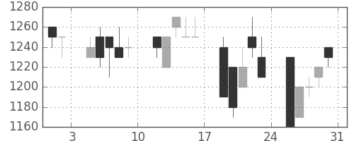 サッポロＨＤの日足チャート(1991年8月)