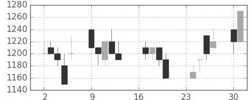サッポロＨＤの日足チャート(1991年9月)