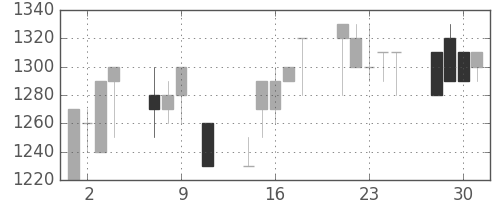 サッポロＨＤの日足チャート(1991年10月)