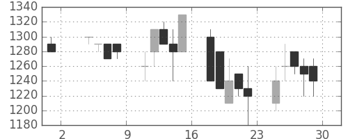 サッポロＨＤの日足チャート(1991年11月)
