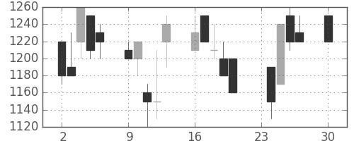 サッポロＨＤの日足チャート(1991年12月)