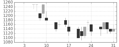サッポロＨＤの日足チャート(1992年1月)