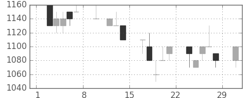 サッポロＨＤの日足チャート(1992年2月)