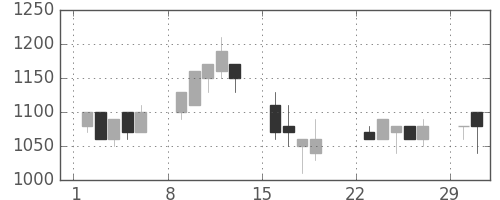 サッポロＨＤの日足チャート(1992年3月)