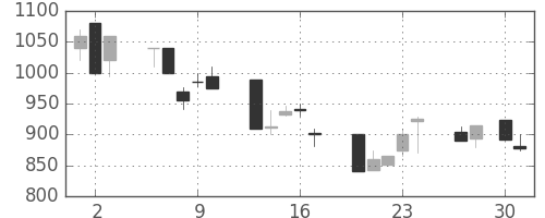 サッポロＨＤの日足チャート(1992年4月)
