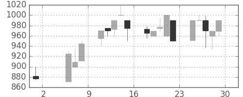 サッポロＨＤの日足チャート(1992年5月)