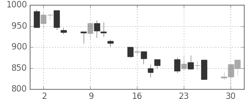 サッポロＨＤの日足チャート(1992年6月)