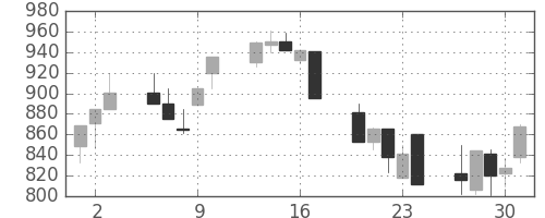サッポロＨＤの日足チャート(1992年7月)
