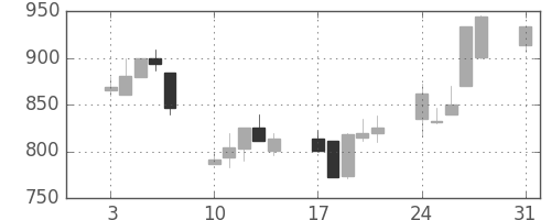 サッポロＨＤの日足チャート(1992年8月)