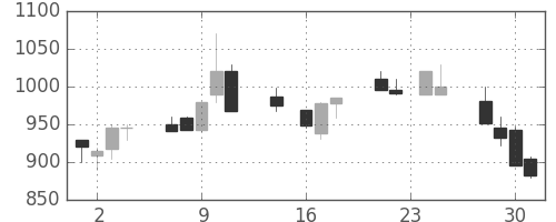 サッポロＨＤの日足チャート(1992年9月)