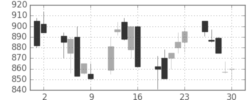 サッポロＨＤの日足チャート(1992年10月)