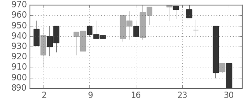 サッポロＨＤの日足チャート(1992年12月)
