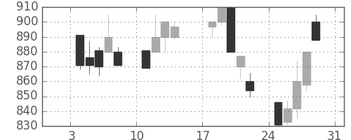 サッポロＨＤの日足チャート(1993年1月)