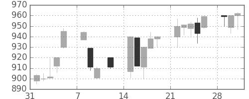 サッポロＨＤの日足チャート(1993年2月)