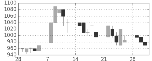 サッポロＨＤの日足チャート(1993年3月)