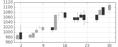 サッポロＨＤの日足チャート(1993年4月)