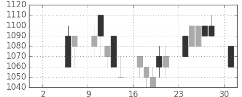 サッポロＨＤの日足チャート(1993年5月)