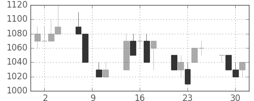 サッポロＨＤの日足チャート(1993年6月)