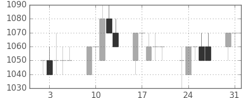 サッポロＨＤの日足チャート(1993年8月)
