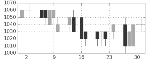 サッポロＨＤの日足チャート(1993年9月)