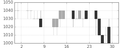 サッポロＨＤの日足チャート(1993年10月)