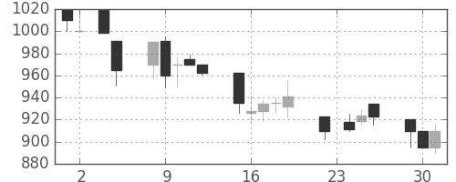 サッポロＨＤの日足チャート(1993年11月)