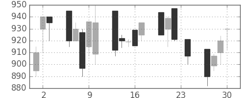サッポロＨＤの日足チャート(1993年12月)