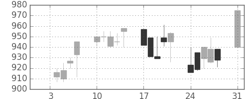 サッポロＨＤの日足チャート(1994年1月)