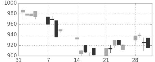 サッポロＨＤの日足チャート(1994年2月)