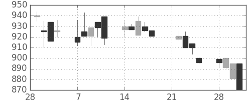 サッポロＨＤの日足チャート(1994年3月)