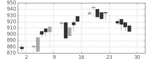 サッポロＨＤの日足チャート(1994年4月)