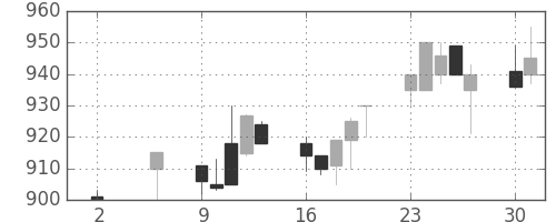 サッポロＨＤの日足チャート(1994年5月)