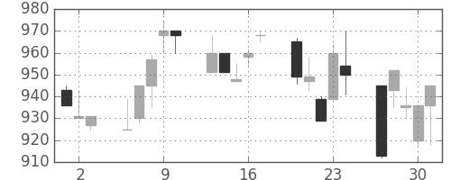 サッポロＨＤの日足チャート(1994年6月)