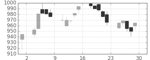 サッポロＨＤの日足チャート(1994年7月)