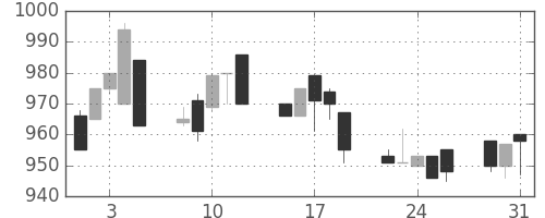 サッポロＨＤの日足チャート(1994年8月)