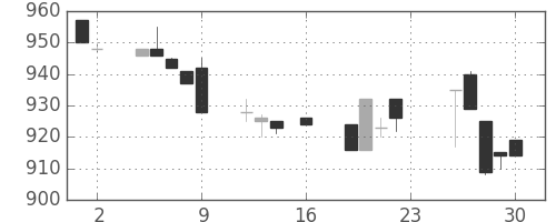 サッポロＨＤの日足チャート(1994年9月)