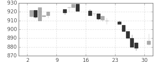 サッポロＨＤの日足チャート(1994年10月)