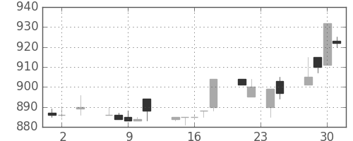 サッポロＨＤの日足チャート(1994年11月)